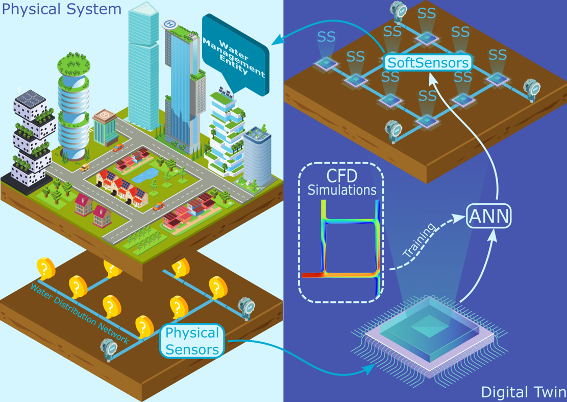 ANN SoftSensor for Water Distribution Networks